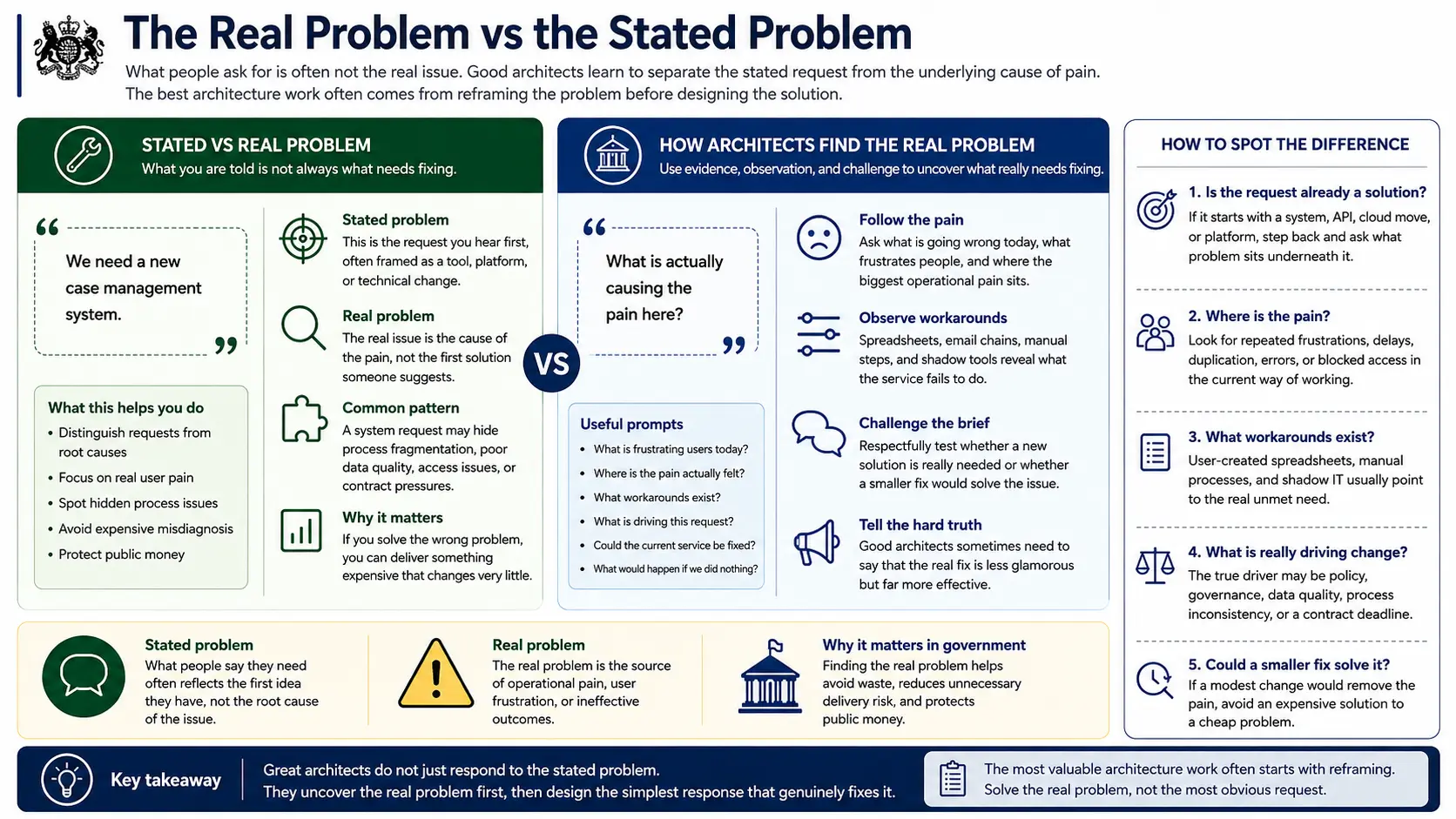 The real problem vs the stated problem